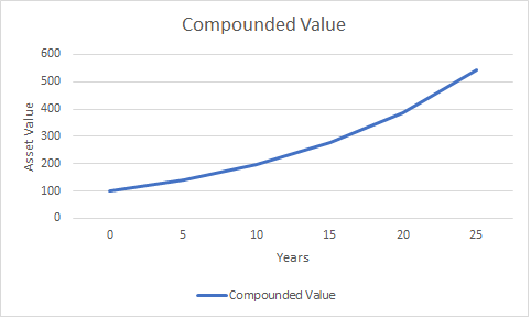 Compound Interest Formula