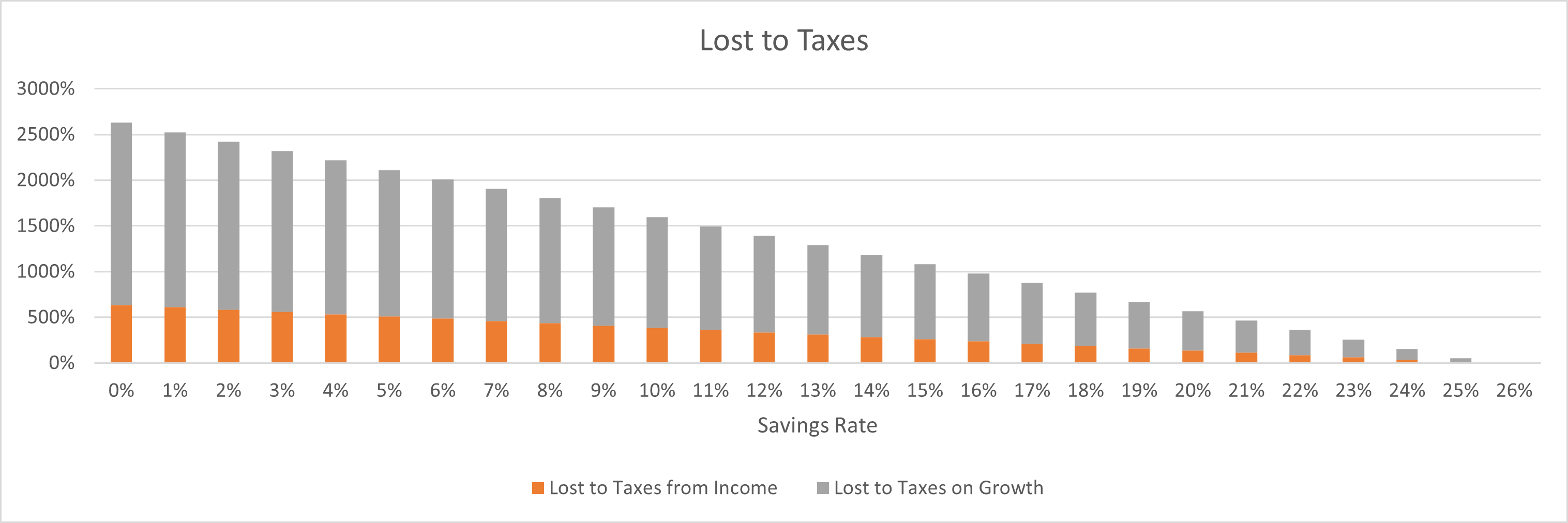 Money lost to taxes