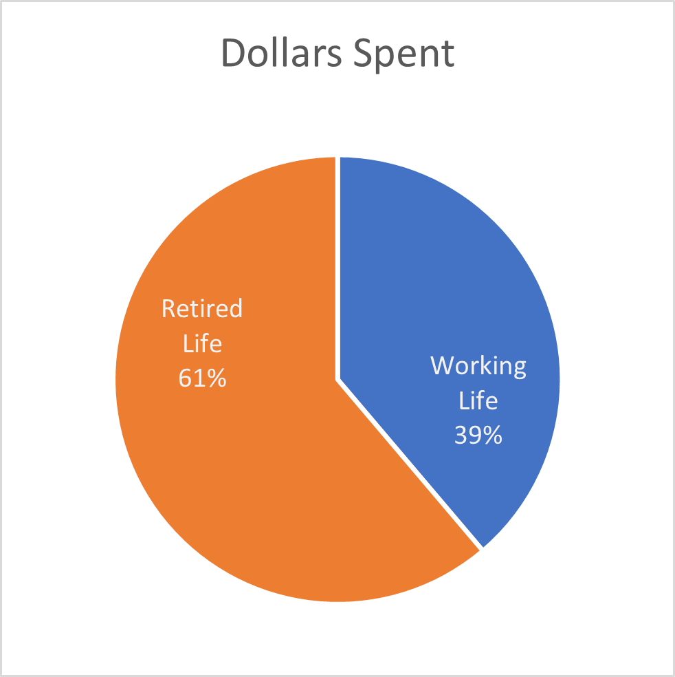 Money spent in working life vs retirement