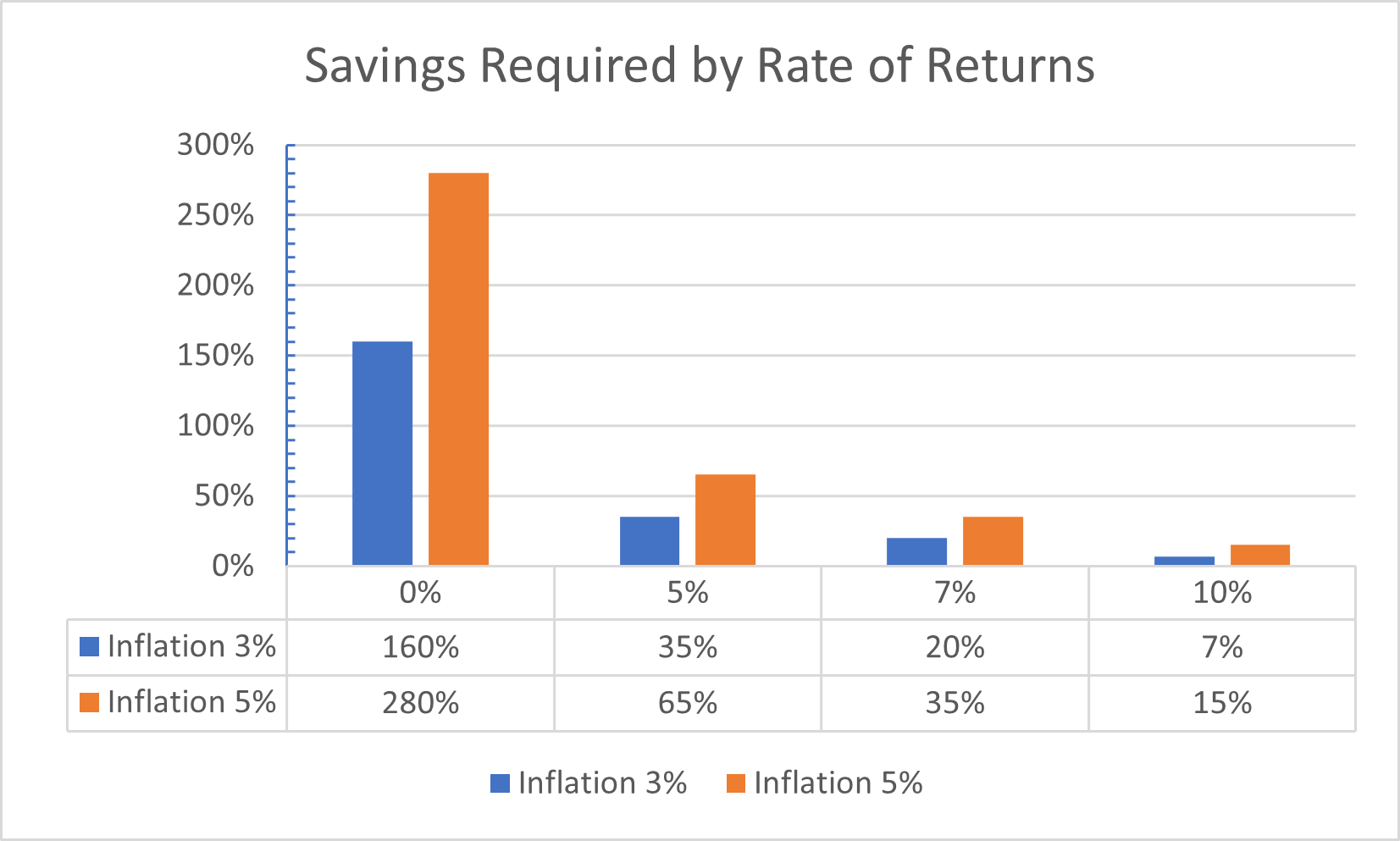 Required savings rate with inflation