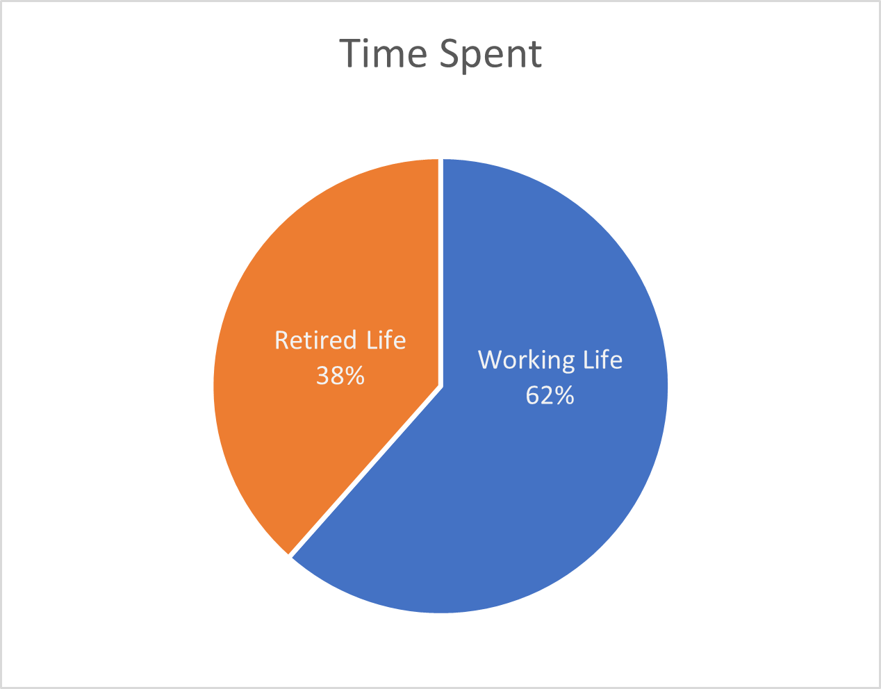 Time spent working vs retirement