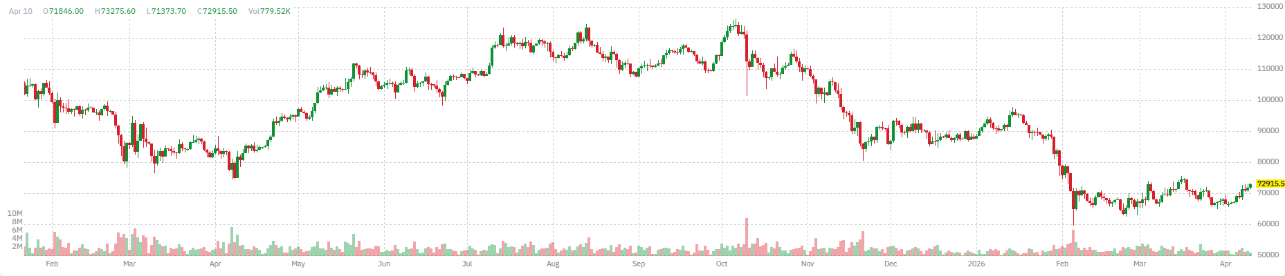 Bitcoin Weekly Chart