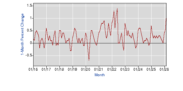 CPI Month-over-Month Chart