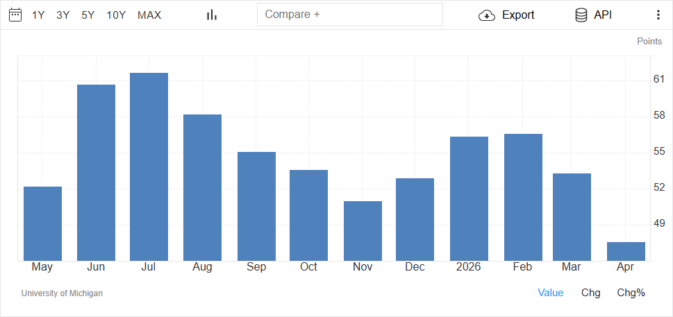 Consumer Sentiment Chart