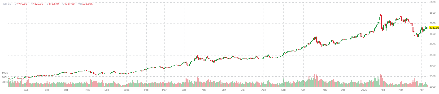 Gold Futures Weekly Chart
