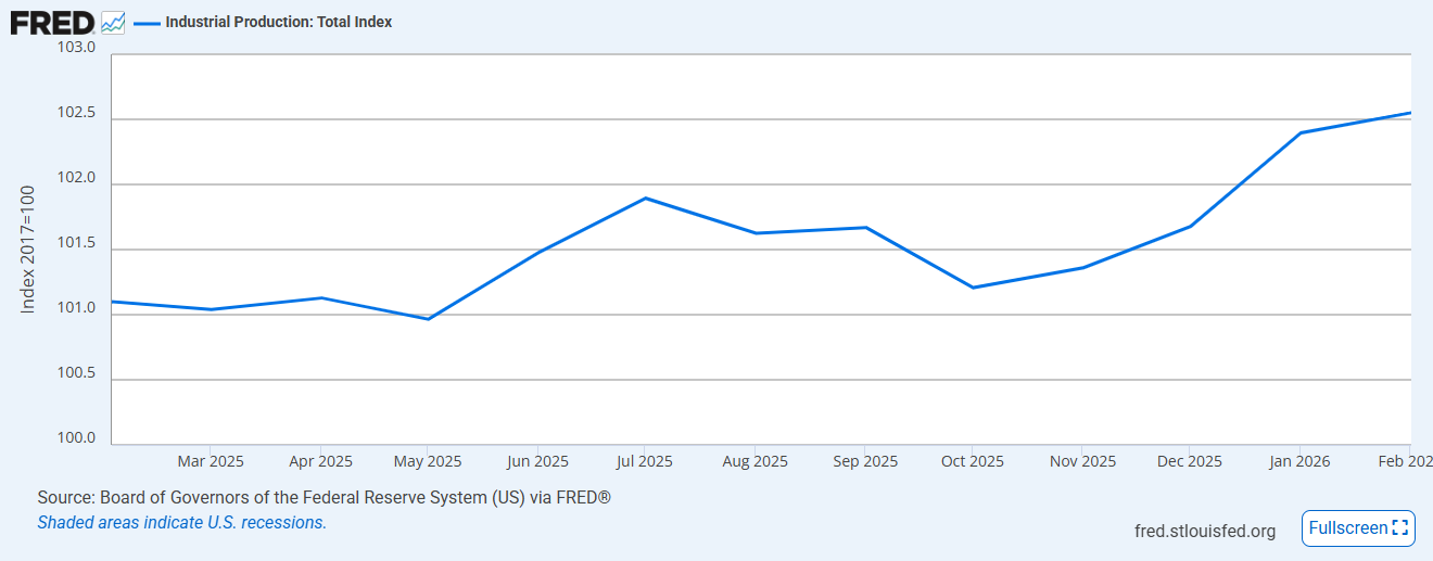 Industrial Production Index Chart