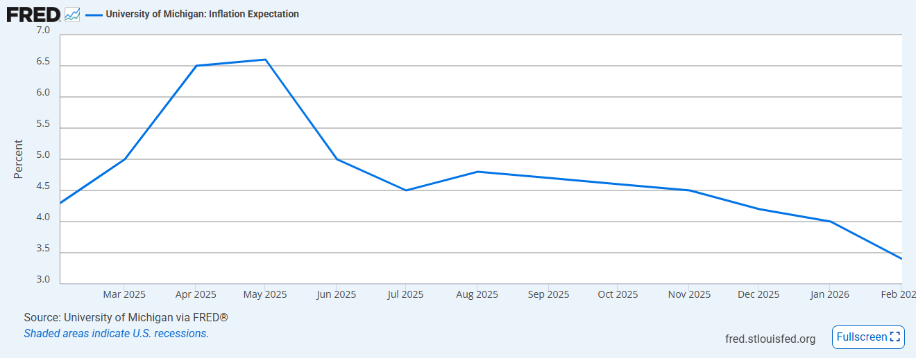 1-Year Inflation Expectations Chart