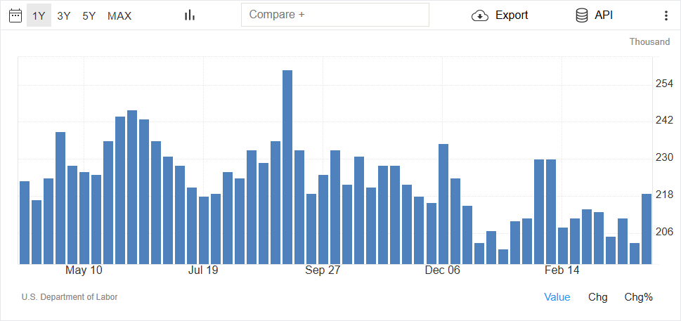 Initial Jobless Claims Chart