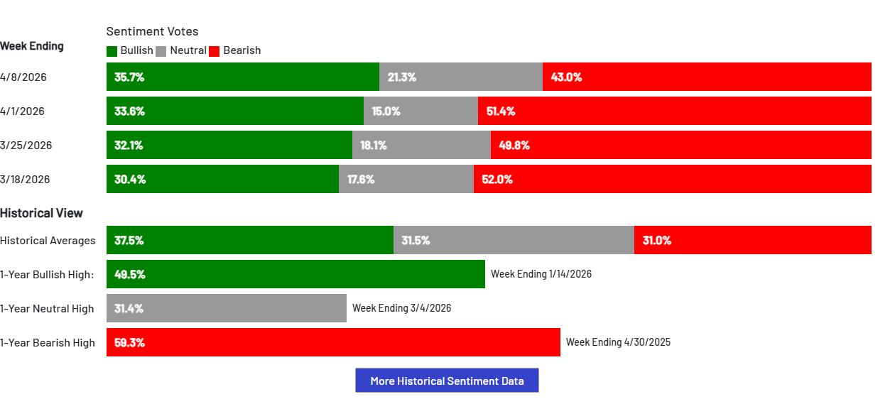 AAII Investor Sentiment Chart