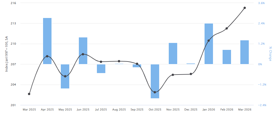 Manheim Used Vehicle Value Index Chart