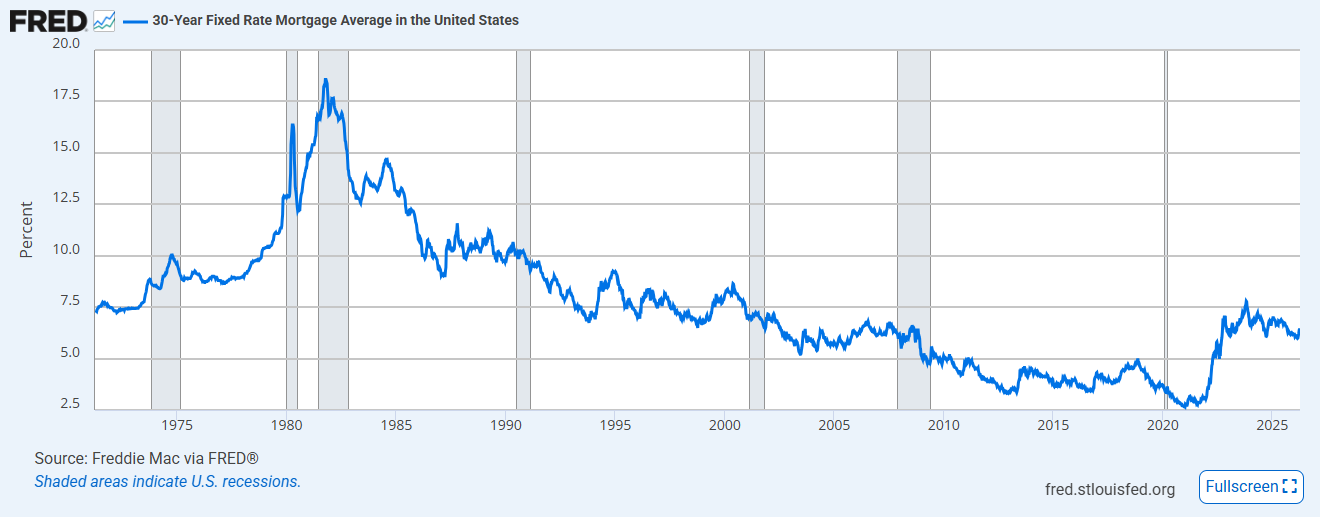 30-Year Fixed Mortgage Rate Chart
