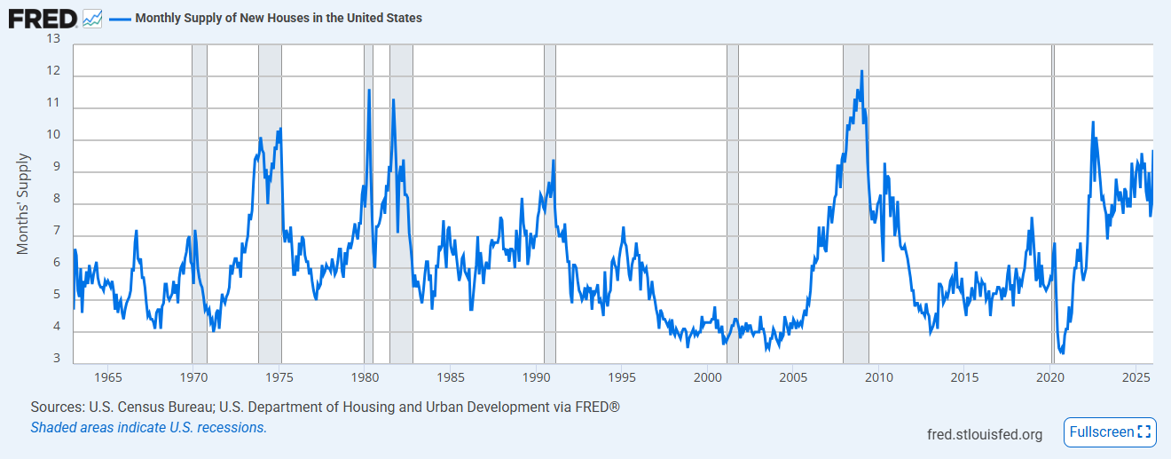New Home Sales Monthly Supply Chart