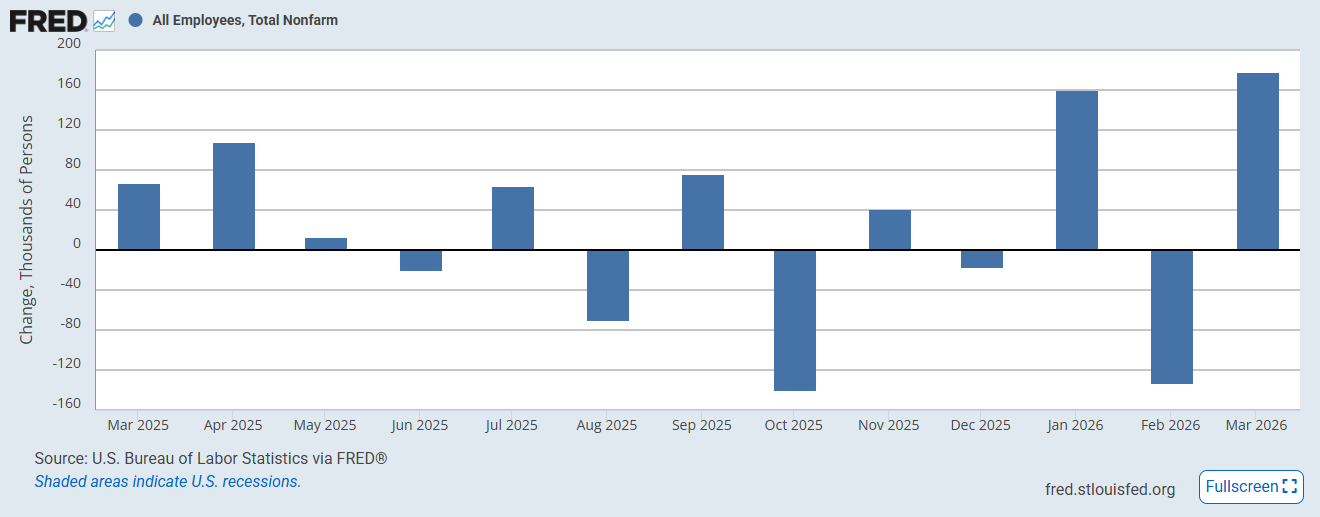Non-Farm Payrolls Chart