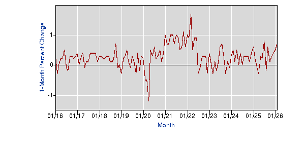 PPI Month-over-Month Chart