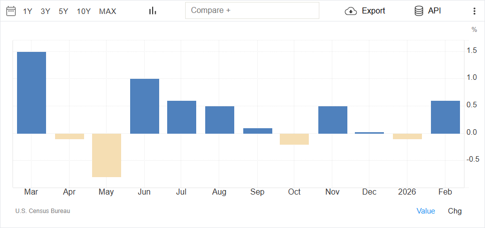 Retail Sales Chart