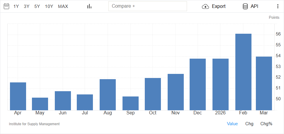 ISM Services PMI Chart