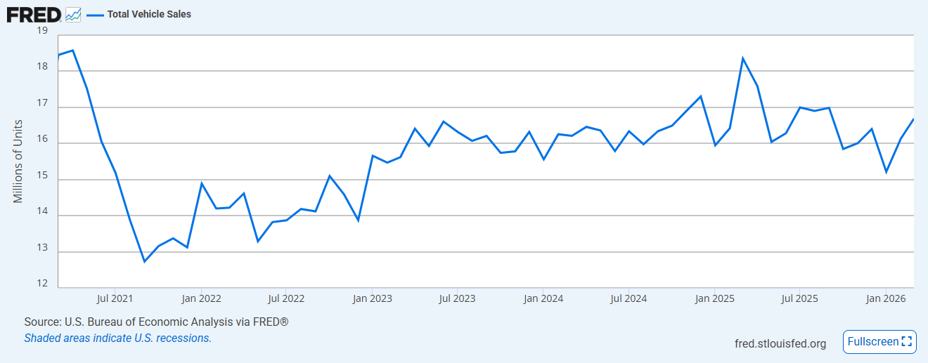 Total Vehicle Sales Chart