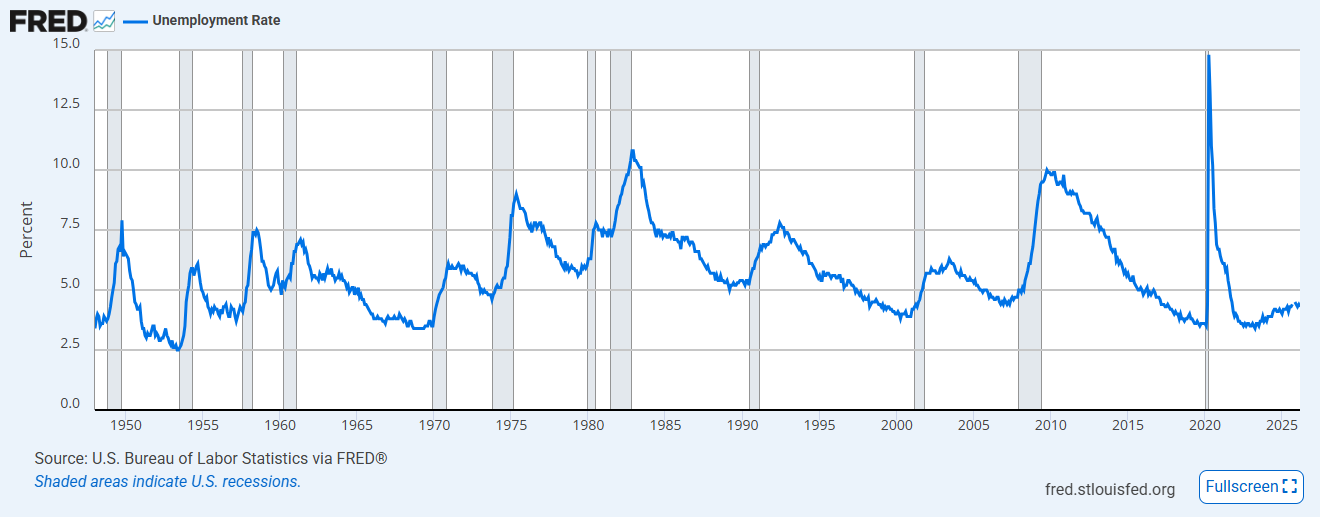 US Unemployment Rate Chart