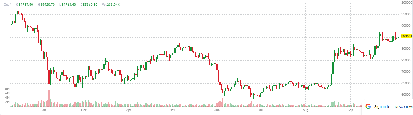 Bitcoin Price Chart