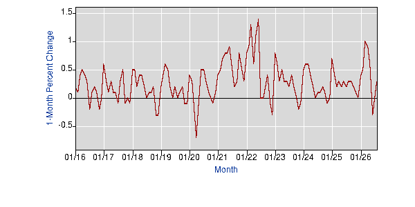 CPI Month-over-Month Chart