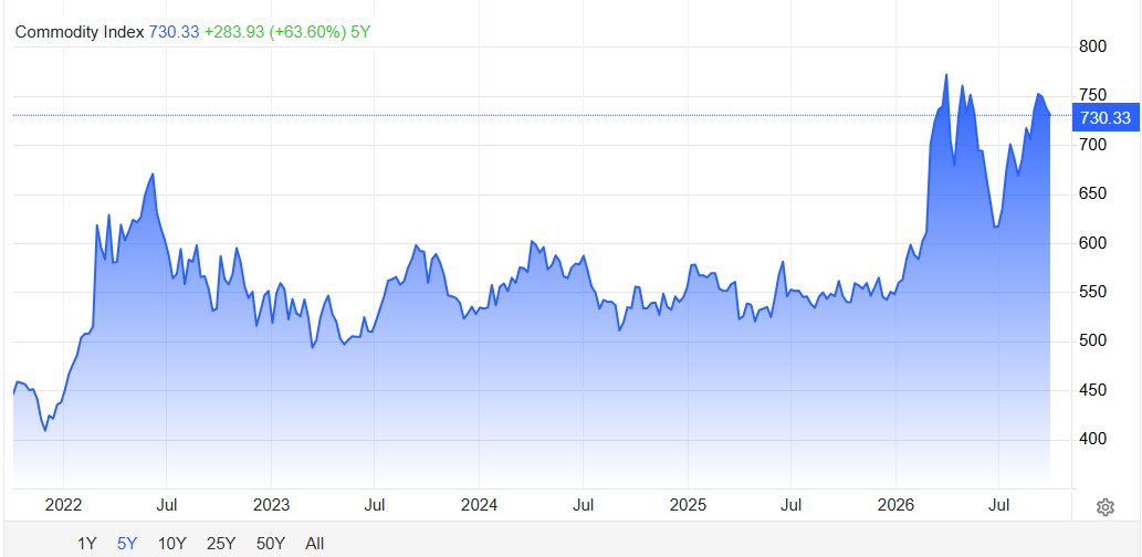 S&P GSCI Commodity Index Chart
