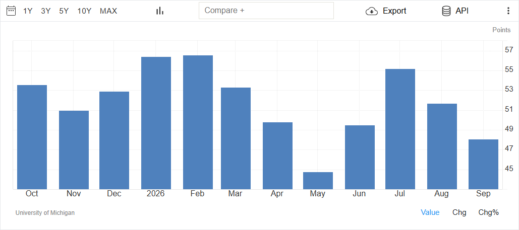 Consumer Sentiment Chart
