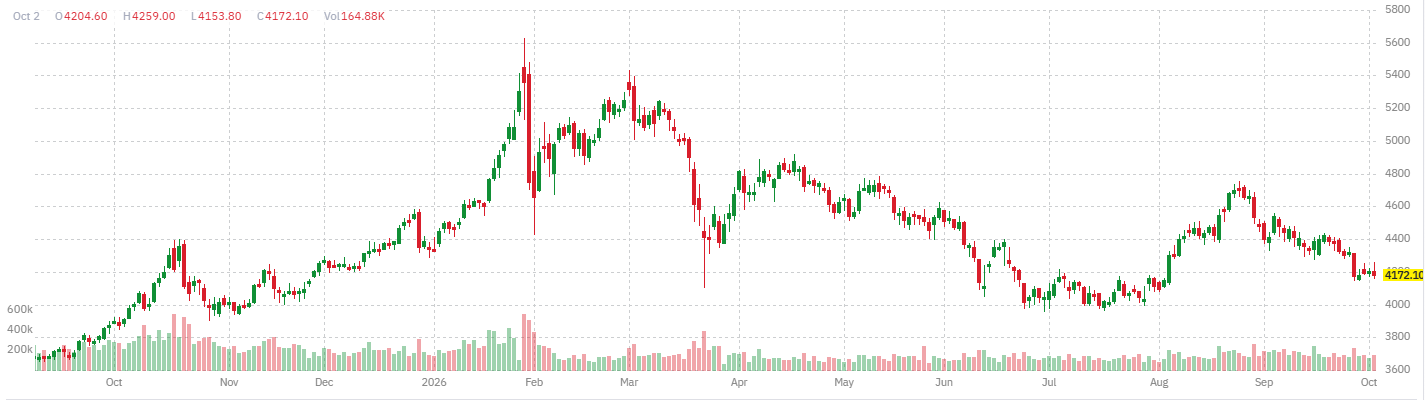 Gold Futures Chart
