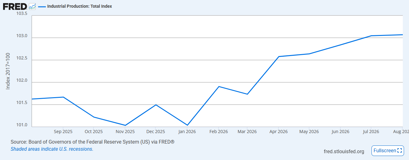 Industrial Production Chart