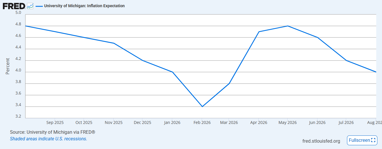 1-Year Inflation Expectations Chart