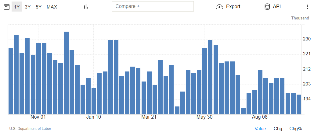 Initial Jobless Claims Chart