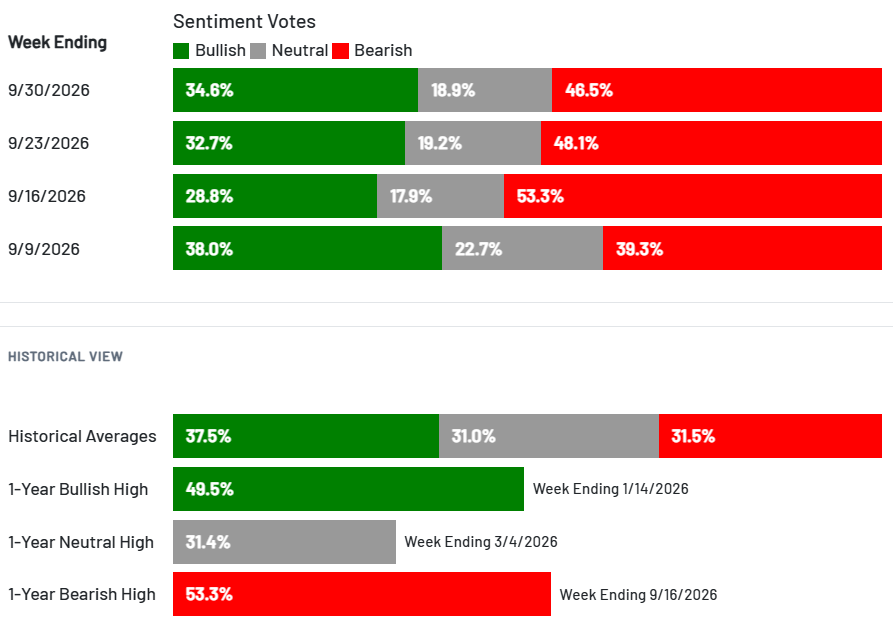 AAII Investor Sentiment Chart