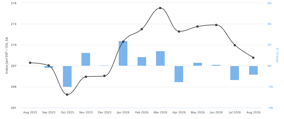 Manheim Used Car Index Chart
