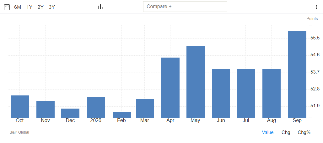 ISM Manufacturing PMI Chart