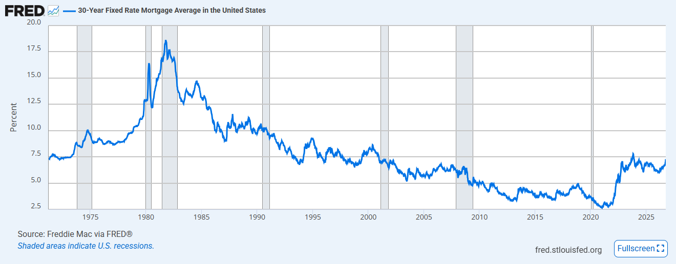 30-Year Fixed Mortgage Rate Chart