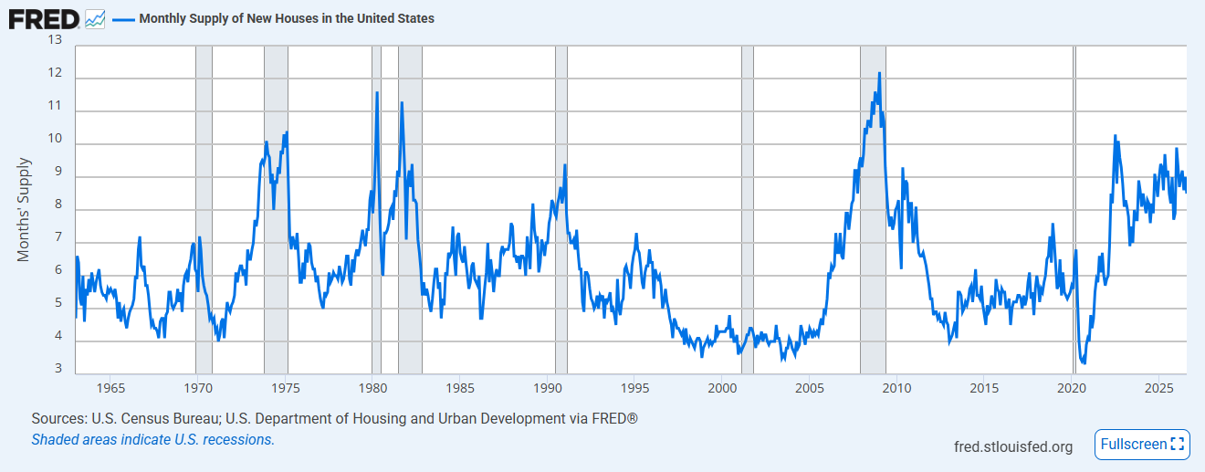 New Home Sales Monthly Supply Chart