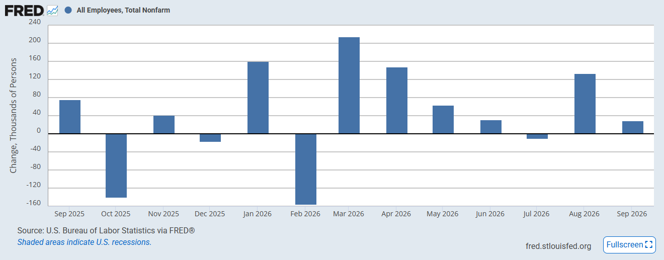 Non-Farm Payrolls Chart