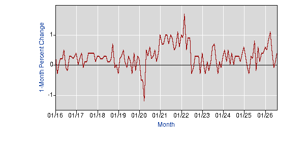 PPI Month-over-Month Chart