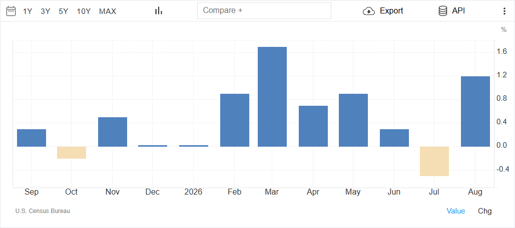 Retail Sales Chart