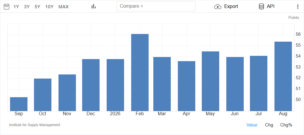 ISM Services PMI Chart