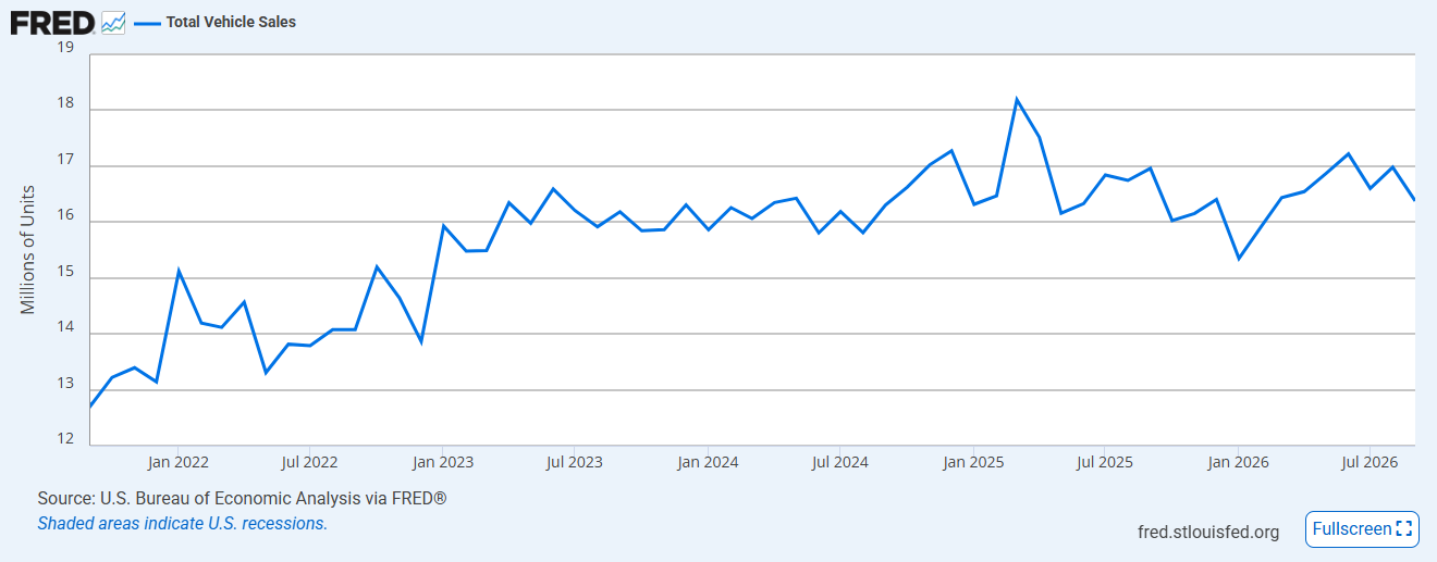 Total Vehicle Sales Chart