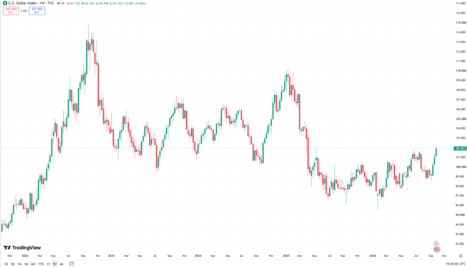 US Dollar Index Chart