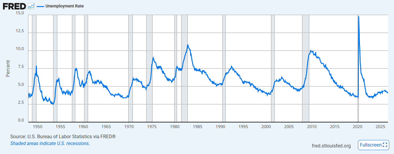 US Unemployment Rate Chart