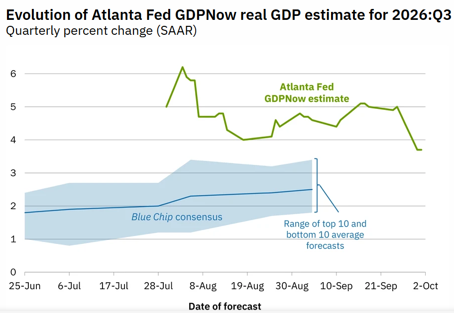 Atlanta Fed GDPNow Chart